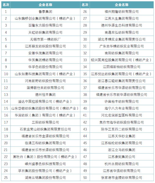 2014\/2015年度棉纺织行业竞争力百强及成长型