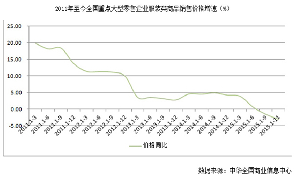 2015年1-11月服装行业经济运行分析-服装统计