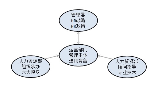 人力资源管理职责设置的新思维-服装经理人