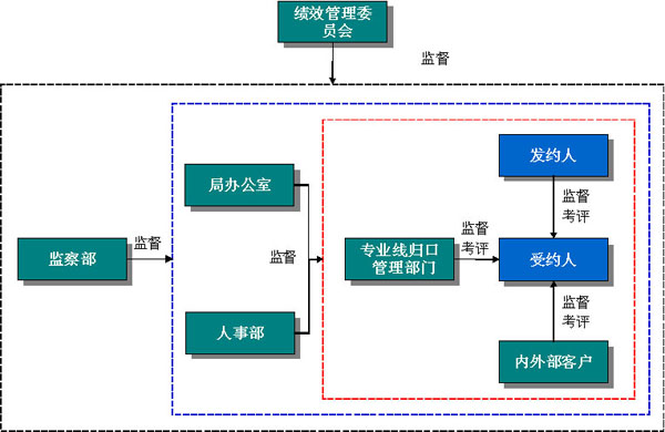 责任承包击破国企绩效管理难题-服装绩效管