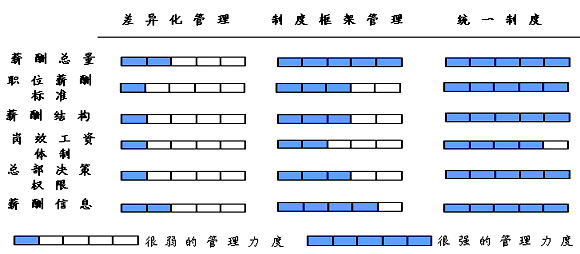 薪酬管理的主要内容