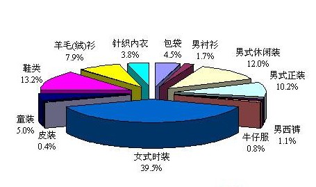 10月上海十大商场各类别服装销售额比重-服装统计数据-中国服装人才网