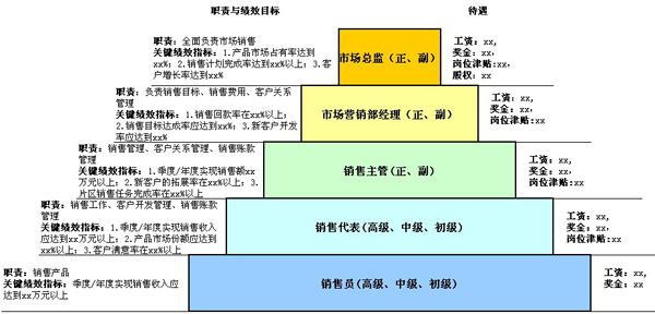 员工晋升评语