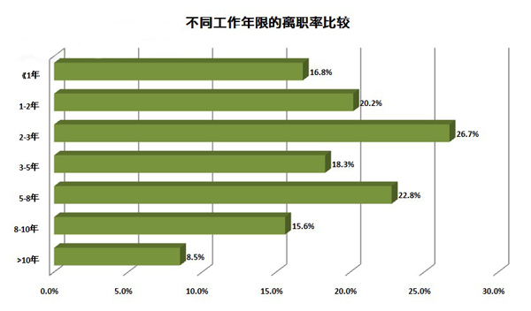 2013年离职率调研分析报告-服装职场动态-中国