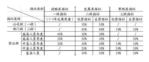 如何搞定年度绩效考核指标设计-服装绩效管理