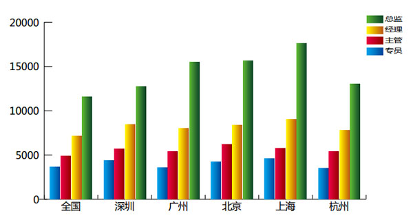 2014年中国HR薪酬调查报告--HR薪酬状况-服装